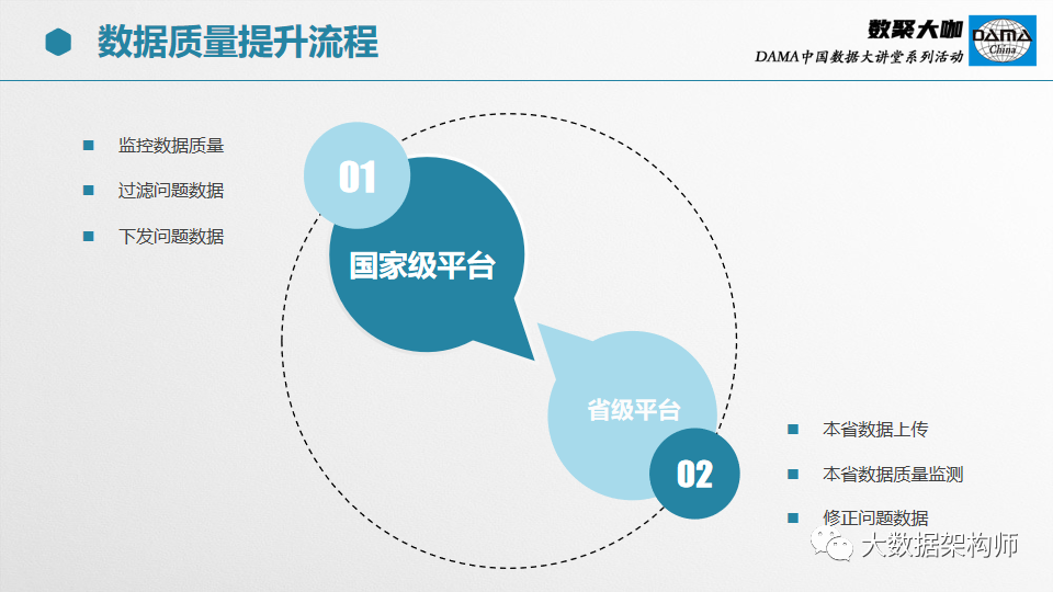 【66页PPT】部委、集团级数据治理项目经验分享_DAMA中国_54