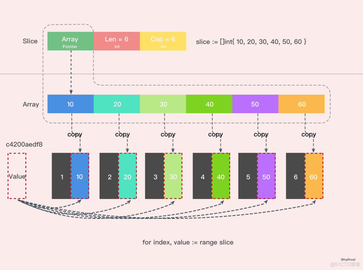 深入解析 Go 中 Slice 底层实现_编程语言_12