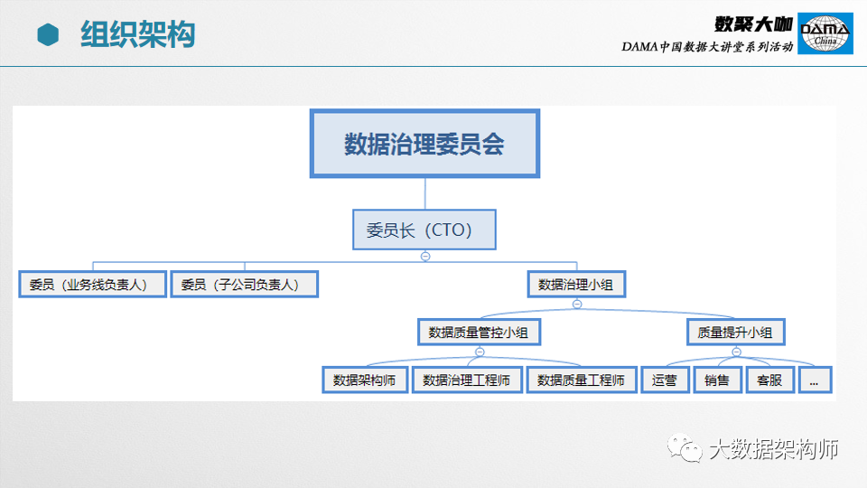 【66页PPT】部委、集团级数据治理项目经验分享_DAMA中国_33