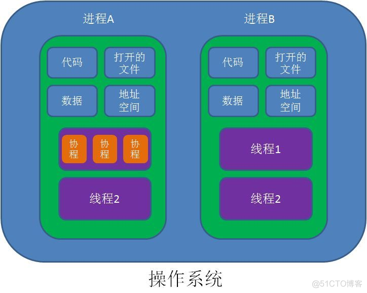 什么是协程？
进程与线程的一个简单解释_编程_02