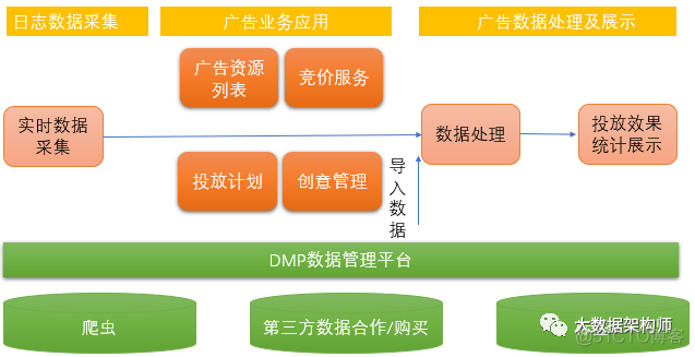 【附下载】手摸手带你搭建广告需求平台DSP_大数据_05