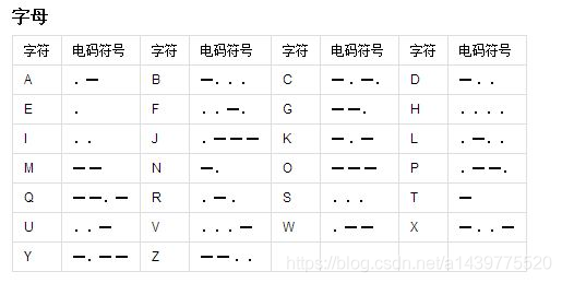 Java实现 蓝桥杯 算法提高 摩尔斯电码_Java