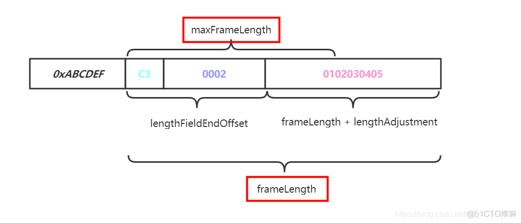 Netty中的LengthFieldBasedFrameDecoder解码器_netty_12