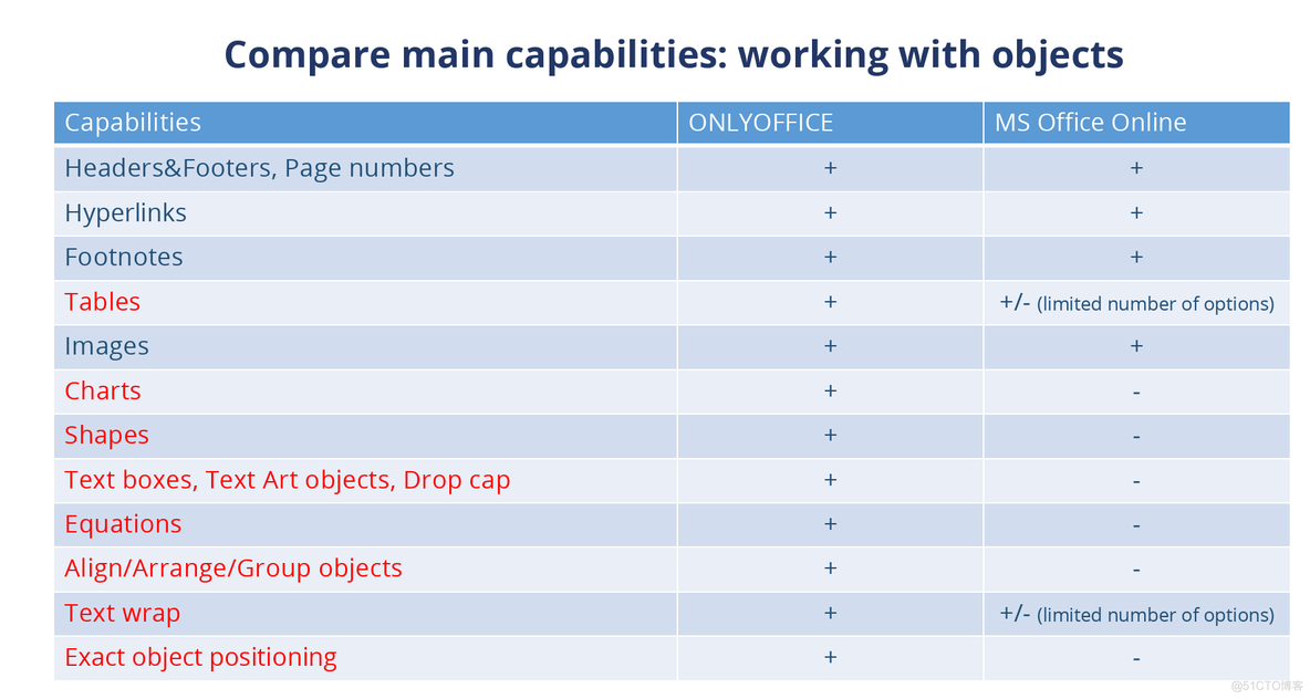 ONLYOFFICE与MS Office Online对比_engineercms_02