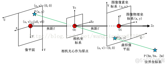 双目相机的畸变校正以及平行校正（极线校正）的入门问题总结_计算机图形学