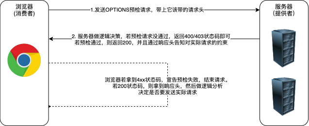 Cors跨域(一)：深入理解跨域请求概念及其根因_Cors_15