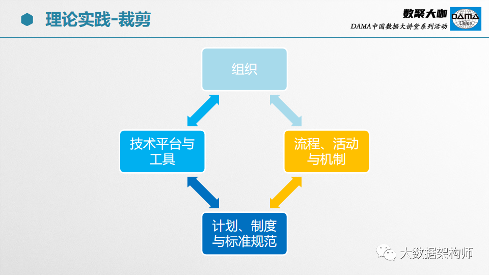 【66页PPT】部委、集团级数据治理项目经验分享_DAMA中国_30