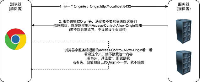 Cors跨域(一)：深入理解跨域请求概念及其根因_Cors_14