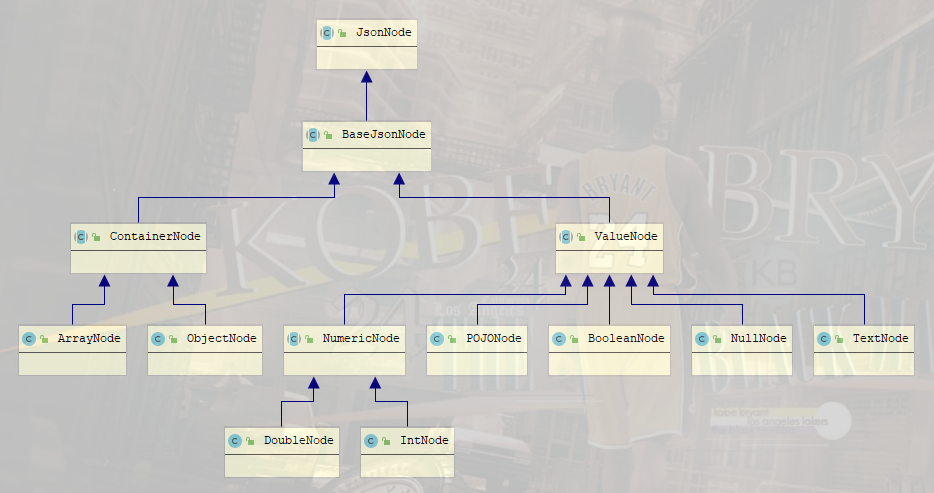 7. Jackson用树模型处理JSON是必备技能，不信你看_ObjectMapper_02