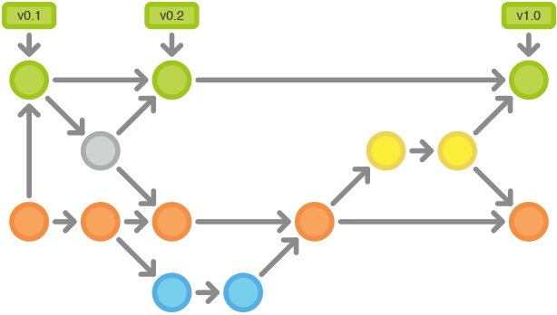 Git工作流介绍_git_03