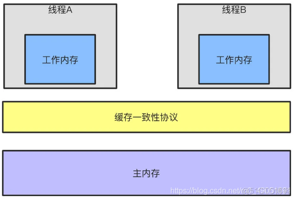 【干货】连肝7个晚上，总结了关于Java基础的16个问题！_多线程_13