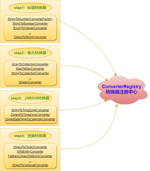 6. 抹平差异，统一类型转换服务ConversionService_类型转换_07