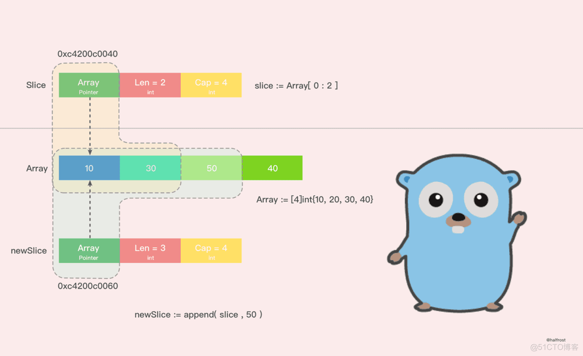 深入解析 Go 中 Slice 底层实现_go语言_10