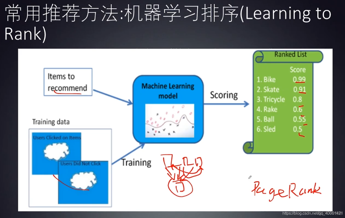 个性化智能推荐系统_Java学习_09