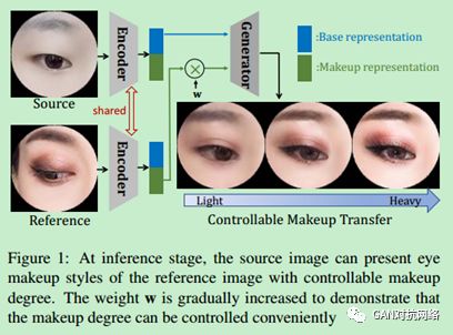脸部妆容迁移！速览几篇用GAN来做的论文_GAN生成对抗网络_08