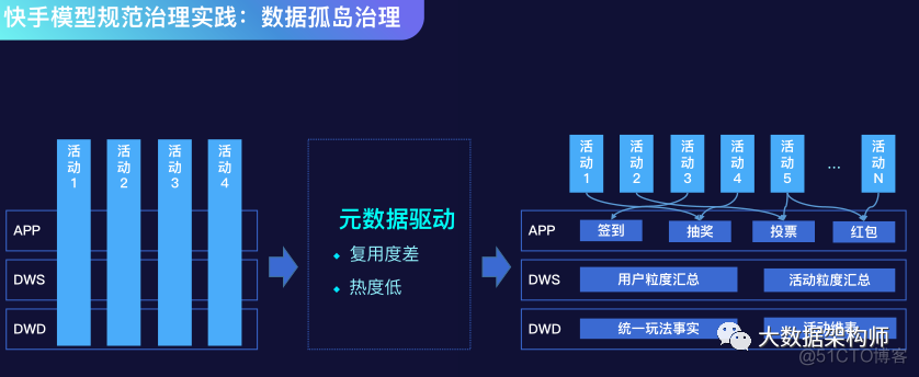 带你去看快手数据管治技术交流会-模型规范 | 彭文华_数据管治技术_12