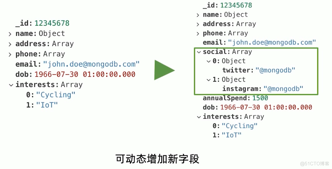 MongoDB 简单介绍_MongoDB