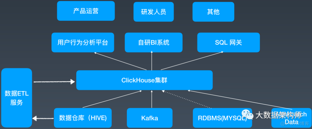 ClickHouse为什么这么火？_ClinkHouse_06