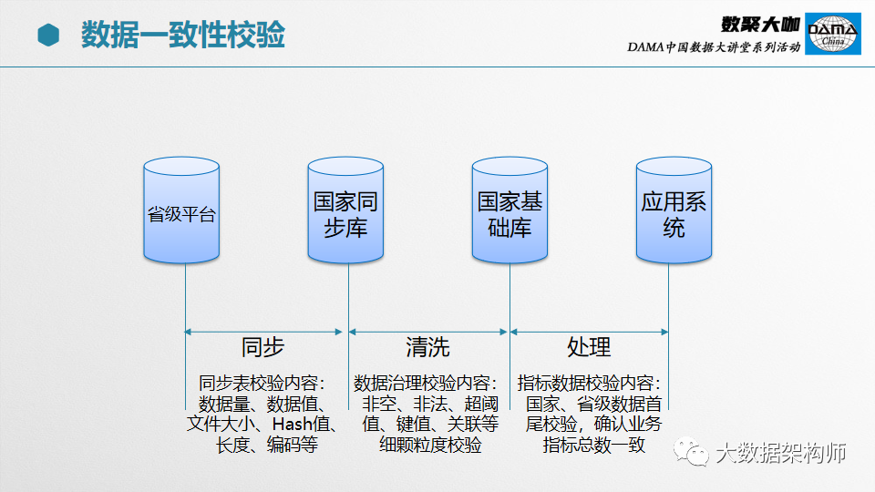 【66页PPT】部委、集团级数据治理项目经验分享_DAMA中国_50