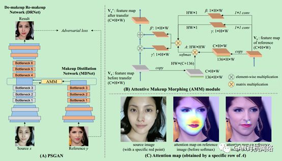 脸部妆容迁移！速览几篇用GAN来做的论文_GAN生成对抗网络_07