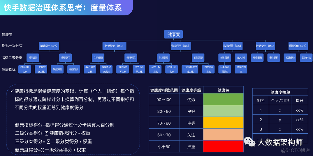 带你去看快手数据管治技术交流会-模型规范 | 彭文华_数据管治技术_18