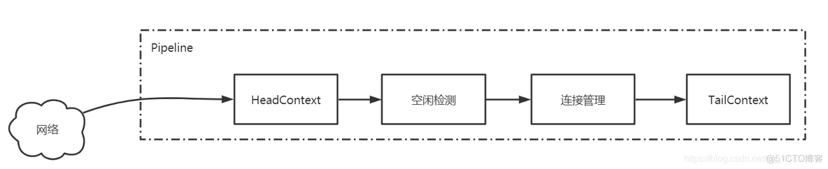 Netty空闲检测之读空闲_netty