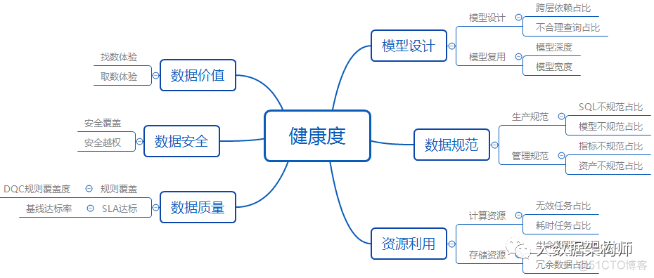 带你去看快手数据管治技术交流会-模型规范 | 彭文华_数据管治技术_19