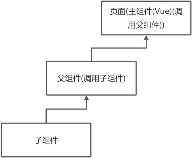 从零开始学VUE之组件化开发(注册父子结构组件)_vue_02