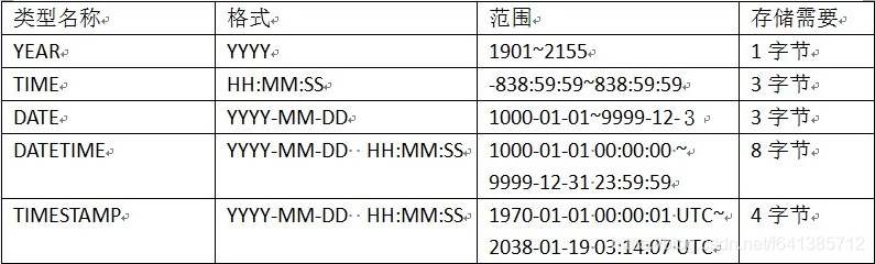 【小家SQL】MySql数据类型---日期时间类型的使用（含datetime和timestamp的区别） 0000-00-00 00:00:00问题解释_享学MySQL