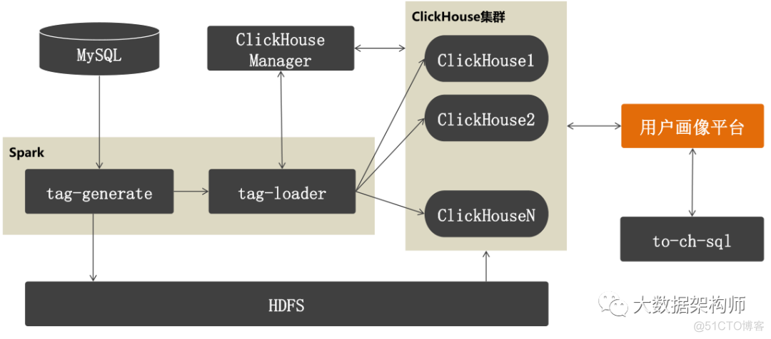 ClickHouse为什么这么火？_ClinkHouse_04