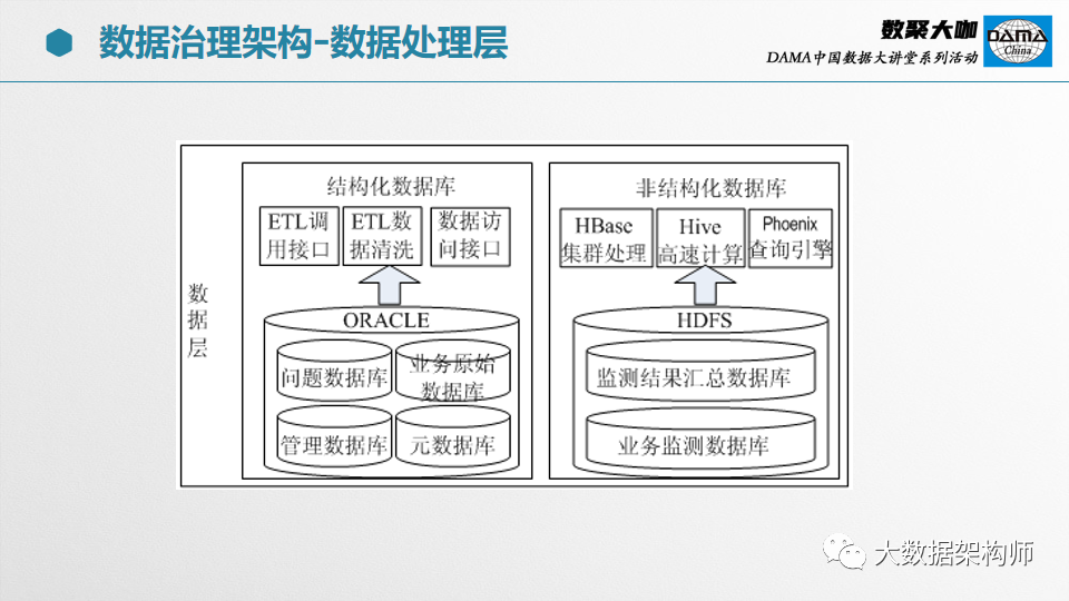 【66页PPT】部委、集团级数据治理项目经验分享_大数据_49