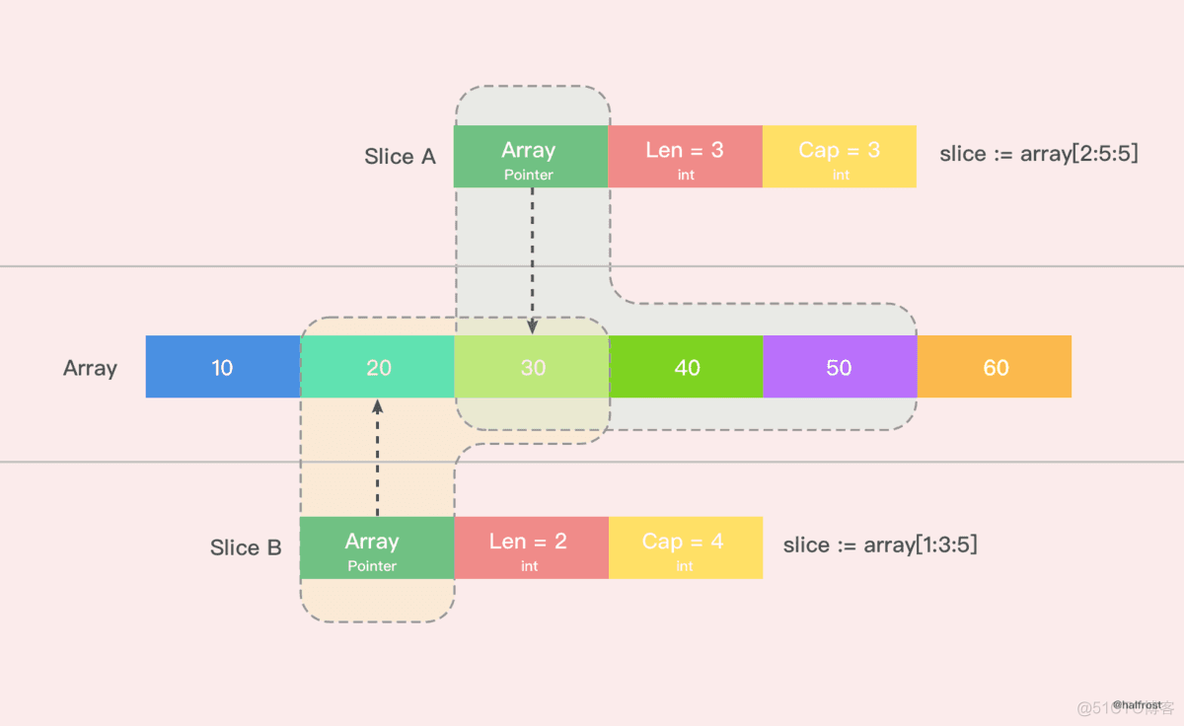 深入解析 Go 中 Slice 底层实现_编程语言_06