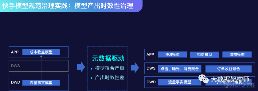 带你去看快手数据管治技术交流会-模型规范 | 彭文华_数据管治技术_15