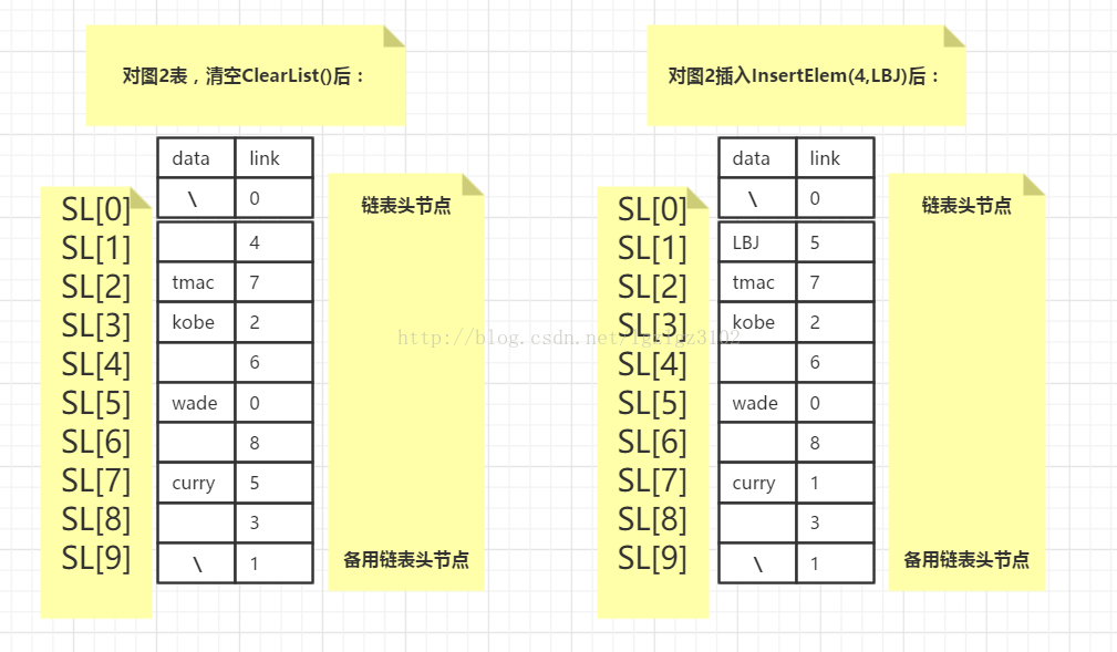 静态链表——用顺序存储实现链式存储功能_静态链表_03