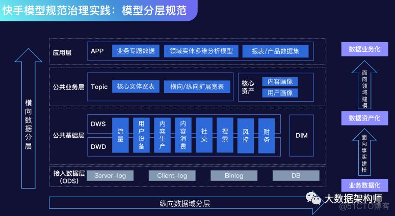 带你去看快手数据管治技术交流会-模型规范 | 彭文华_快手_10