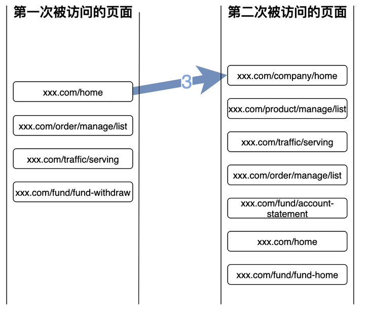 用户路径分析之利器“桑基图”_大数据_17