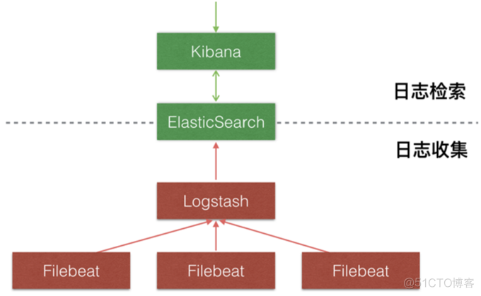 ELK日志解决方案_ELK_02