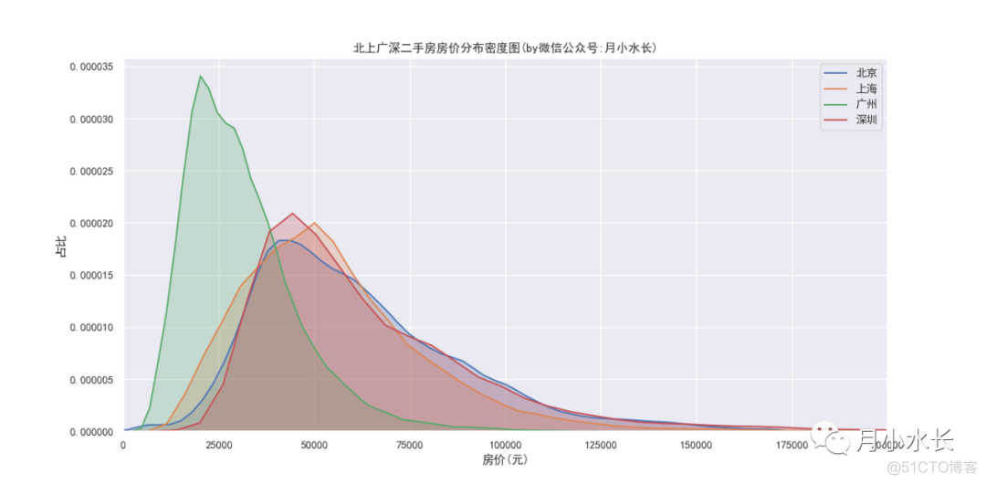 数说一线城市二手房房价_房价