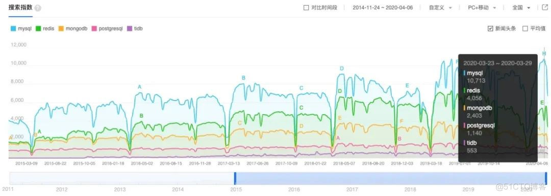 MySQL没前途了吗？_MySQL_02