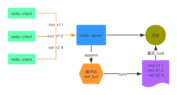 彻底理解Redis持久化_redis_02