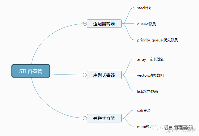 C++STL 容器篇_STL 容器_03