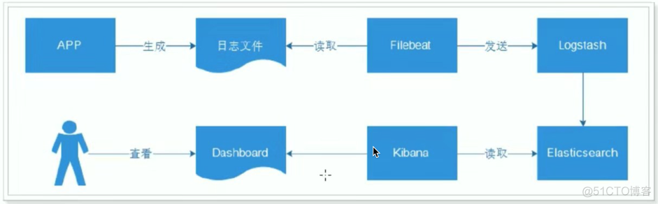 ELK日志解决方案_ELK