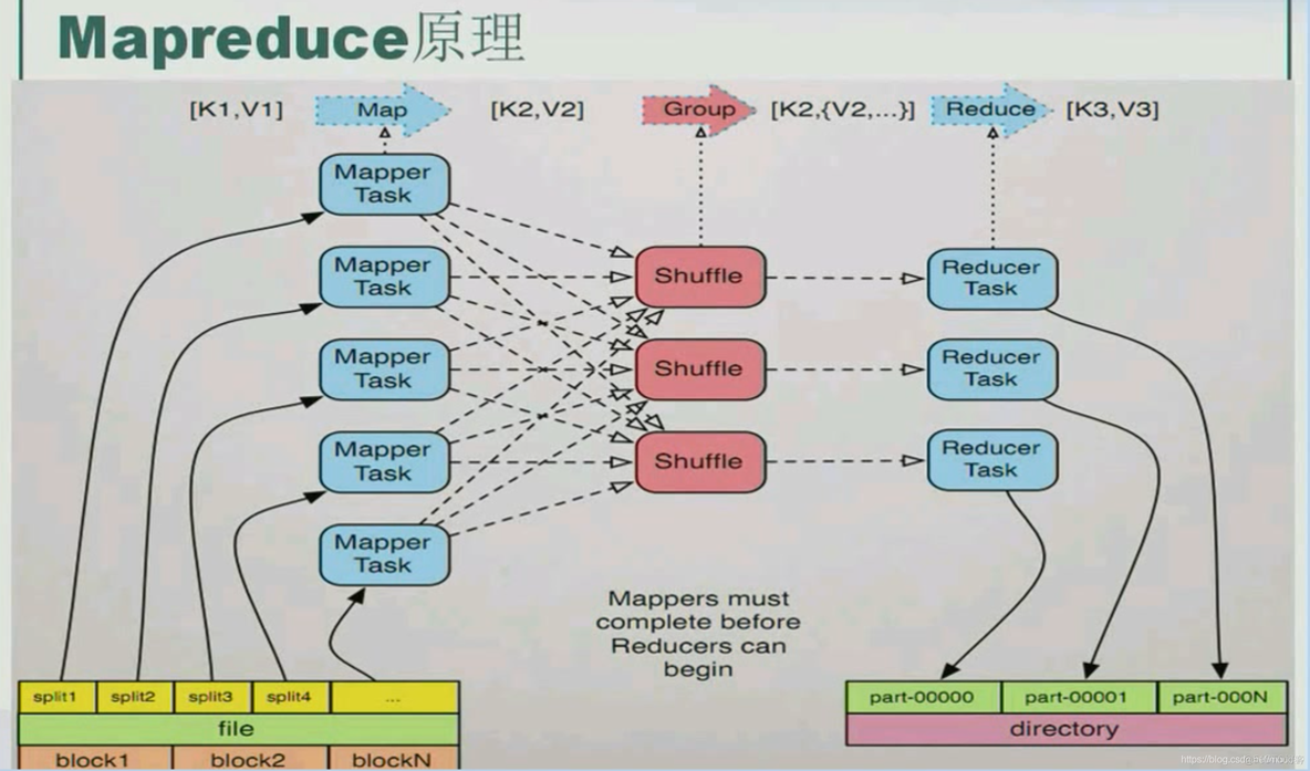 java：MapReduce原理及入门实例：wordcount_hadoop_02