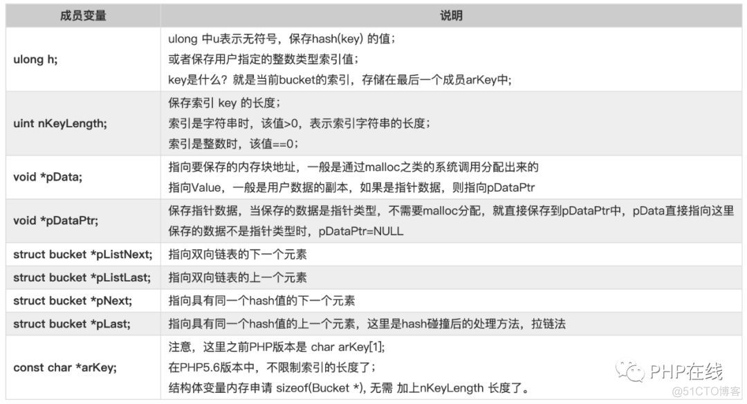 PHP的灵魂HashTable结构解读_PHP