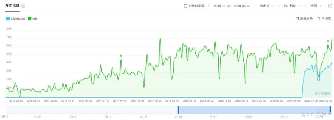 MySQL没前途了吗？_MySQL_05