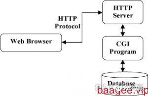 什么是cgi,fast-cgi,php-fpm以及php-fpm进城池调优_c语言