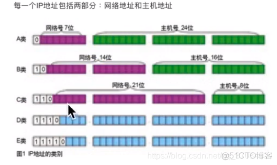 网络编程（1）——IP地址详解_●  底层修炼_05