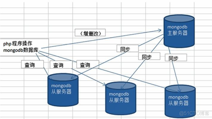 小白必须懂的MongoDB的十大总结_MongoDB_07