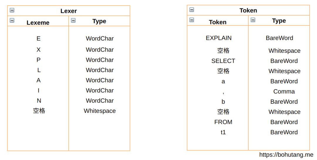 ClickHouse和他的朋友们（８）纯手工打造的SQL解析器_SQL解析器