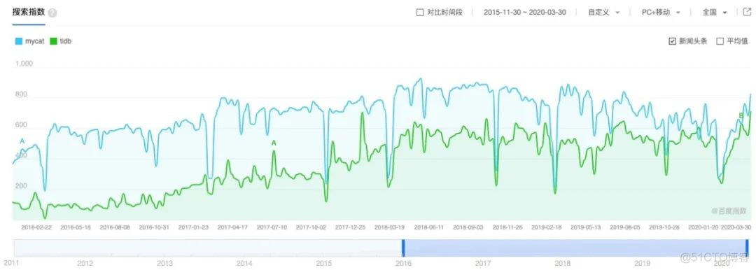 MySQL没前途了吗？_MySQL_03